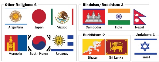 Bandiere altre religioni
