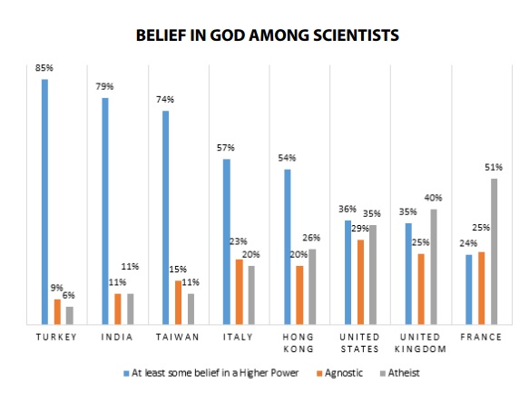 scienziati credenti
