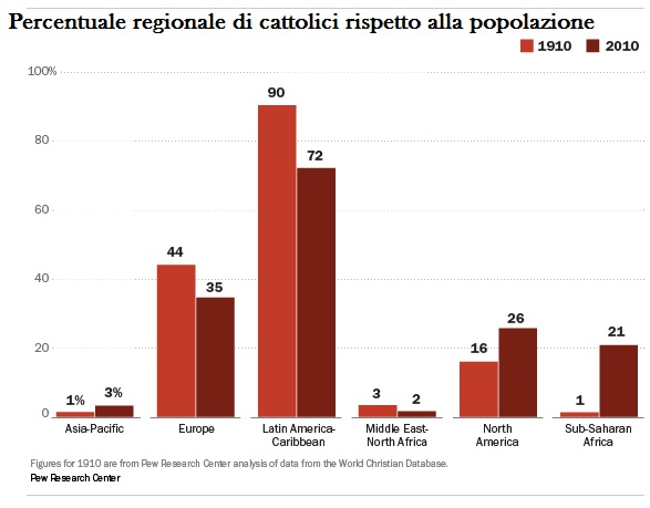 pew-percentuale cattolici