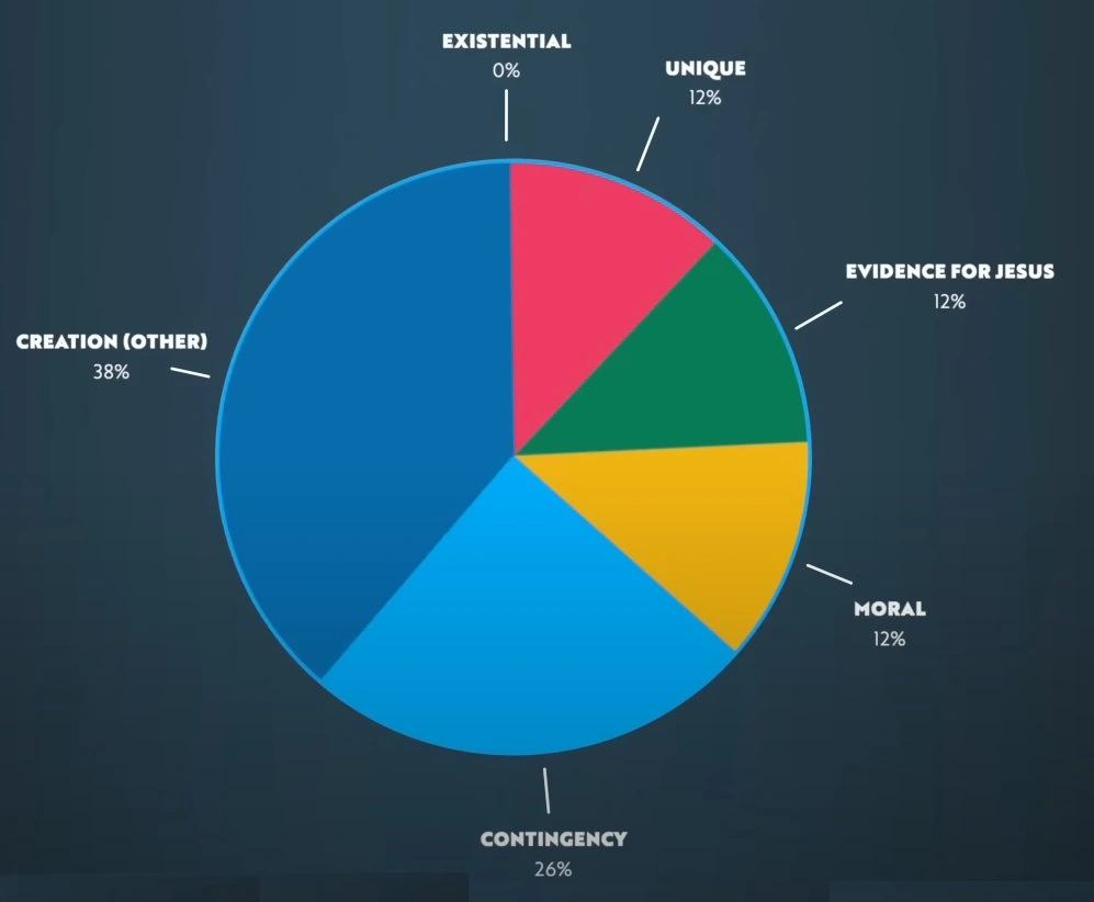 arguments for God's existence