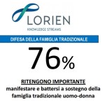 Gli italiani contrari al ddl Cirinnà, il 76% sostiene la famiglia uomo-donna