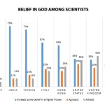 Nuovo studio: la maggioranza degli scienziati crede in Dio