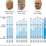 L’87% dei cattolici USA sostiene Francesco (e il 52% ha votato Trump)