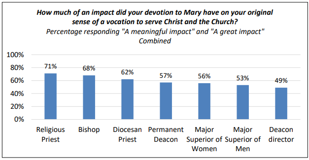 devozione mariana vocazioni