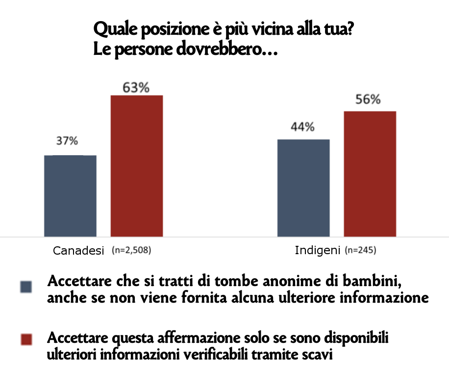sondaggio canada scuole residenziali