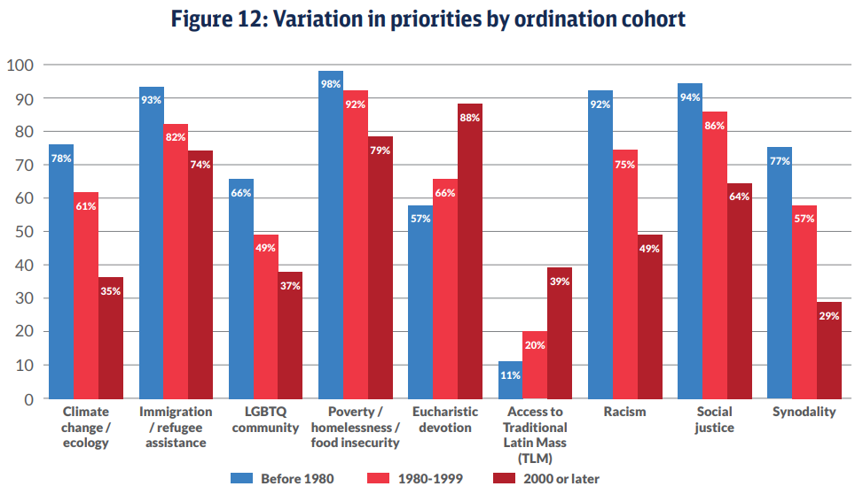 sacerdoti conservatori