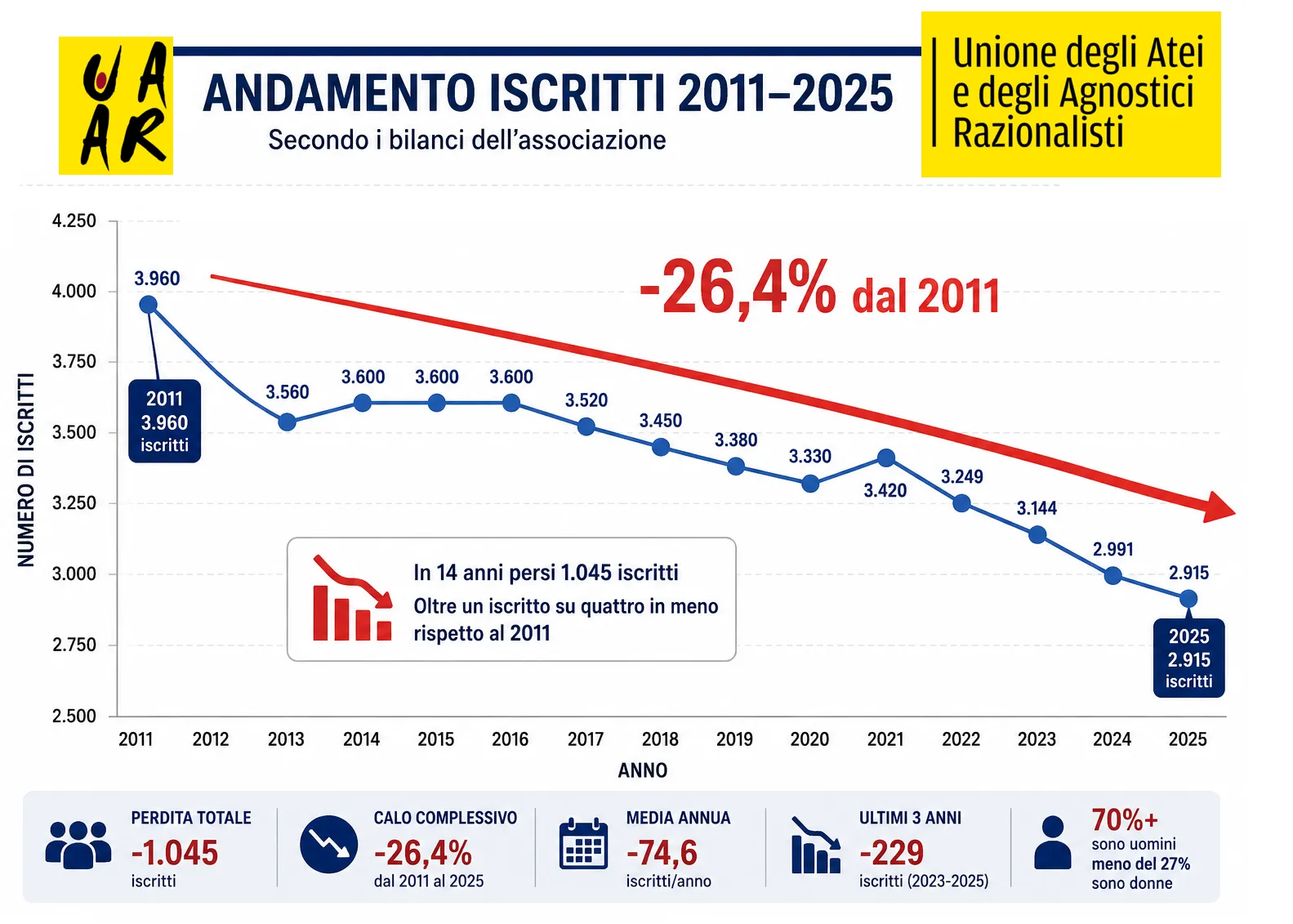 uaar bilancio iscritti